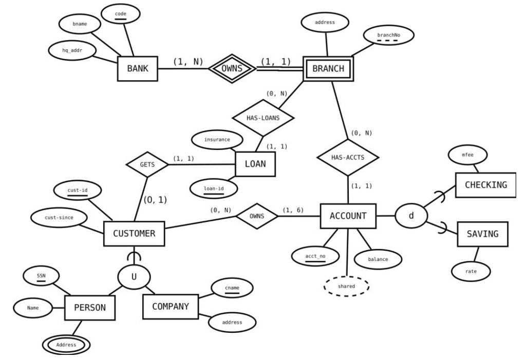 Create a relational model for this ER diagram. Include foreign key