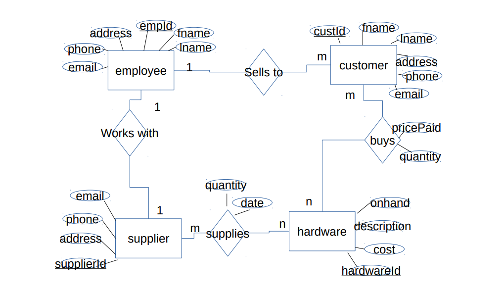  Convert the following ERD to 3rd Normal Form. Indicate primary keys