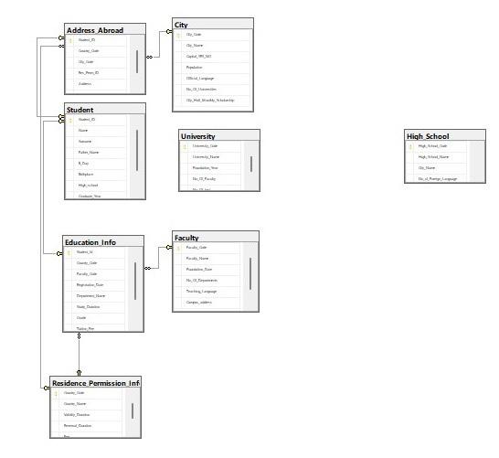 studying in UK or USA display the following information: Student_id, student_name, last_name