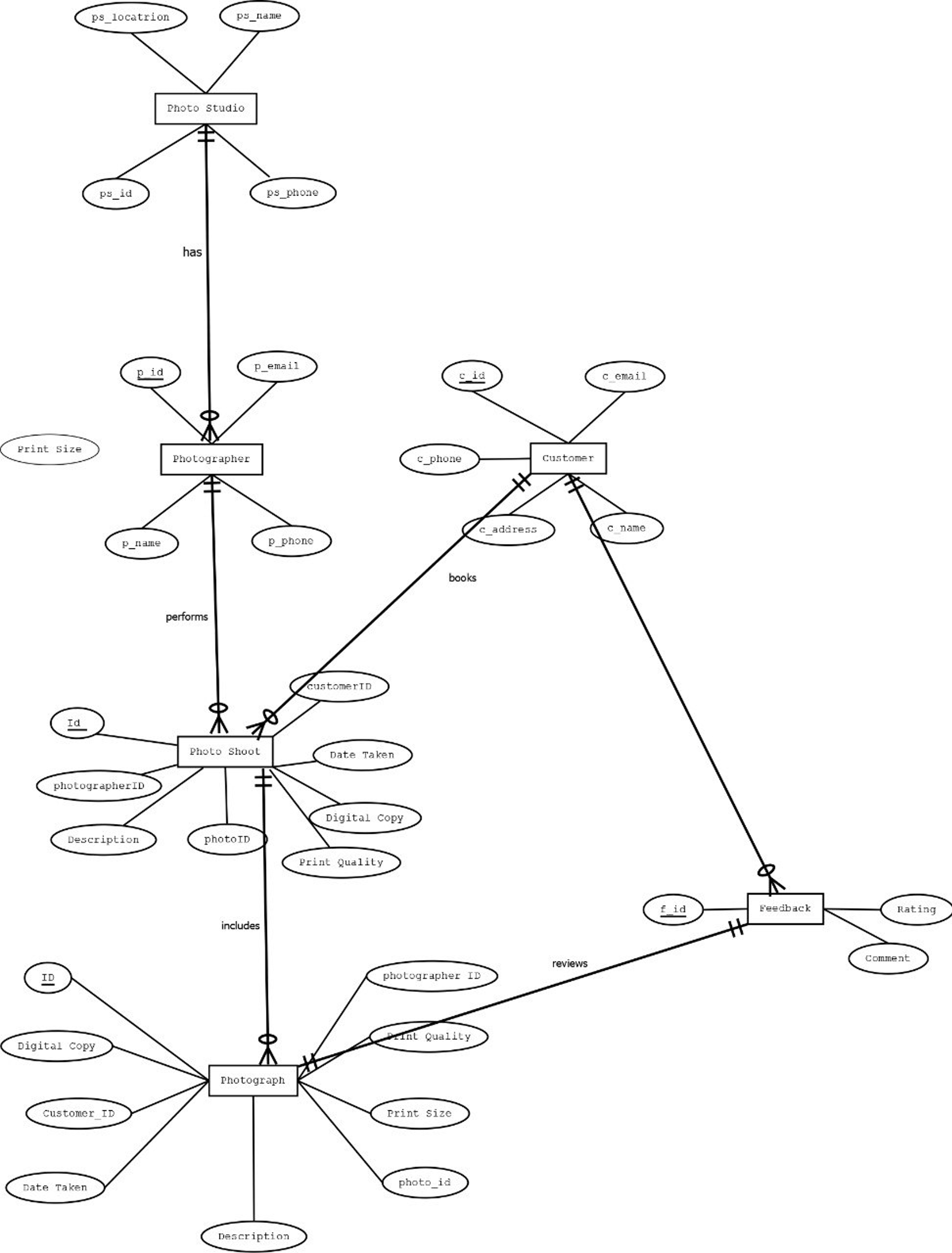  For this diagram create oracle Code Snippet for Creating Tables (using