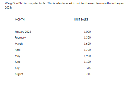  Wangi Sdn Bhd is computer table. This is sales forecast in
