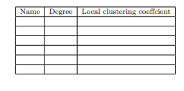 . - a) Identify all the possible 3-cliques and 4-cliques in this