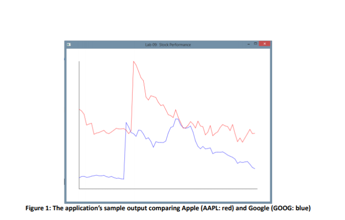 function, drawLinePlot(): This function takes two lists of floating point values, which