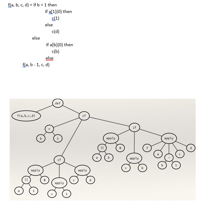 With the following function f (a, b, c, d), apply Hindley-Milner type