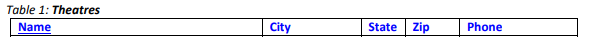 The underlined attribute(s) are the primary key Using the following tables create