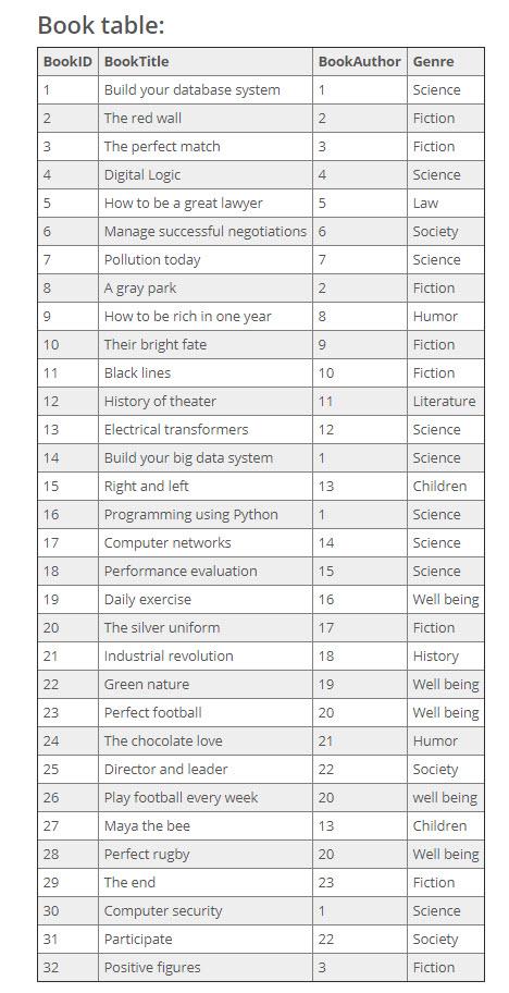 and analyze information about the clients' reading interests. The project concentrates only