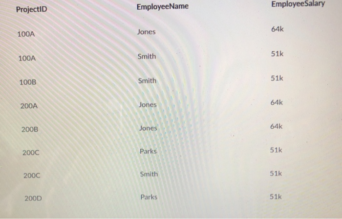 ProjectiID is the name of a work project, EmployeeName is the name