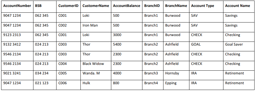 SQL- Use the table below for this task. Which normal form is