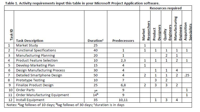 (MS Project Assignment) Instruction: Memos 1. Im looking for 3 memos presentation