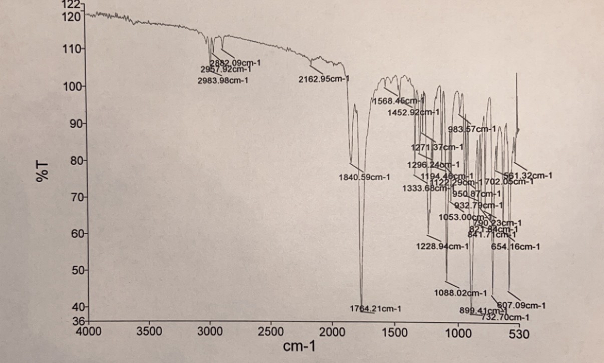 Identify significant absorption peaks