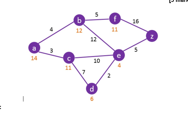 Using the A* Algorithm technique, find the best path from a to