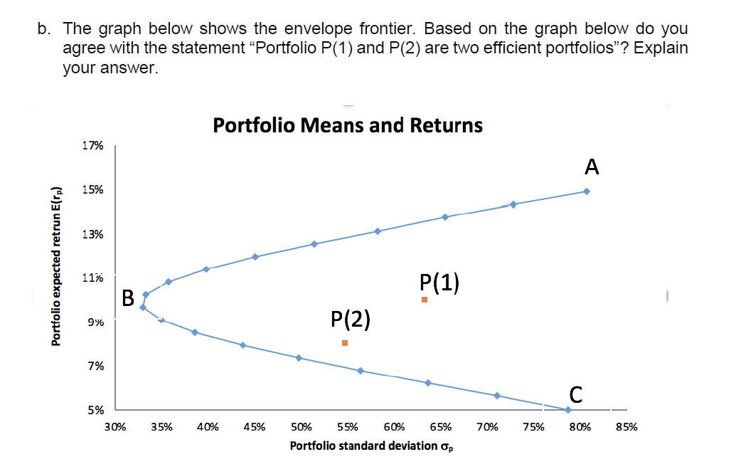 b. The graph below shows the envelope frontier. Based on the