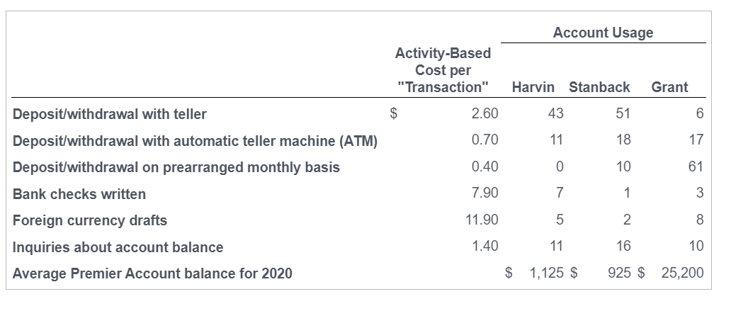 Harvin, Stanback, and Grant Premier Accounts at UIB. (For amounts with a
