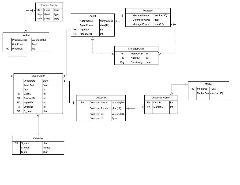 Write SQL to Join tables from your test database and show