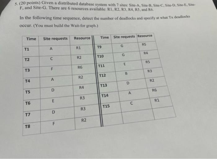 pls do all part asap 5. (20 points) Given a distributed database