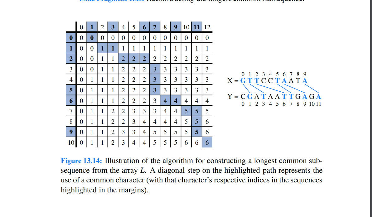 we cannot have a longest common subsequence without also having longest common