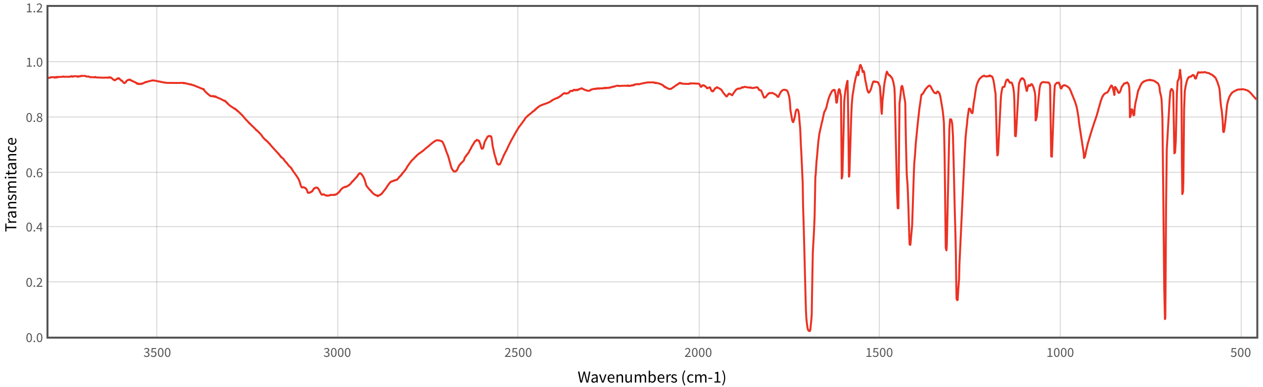  annotated IR spectrum for the solid product (benzoic acid) Complete the