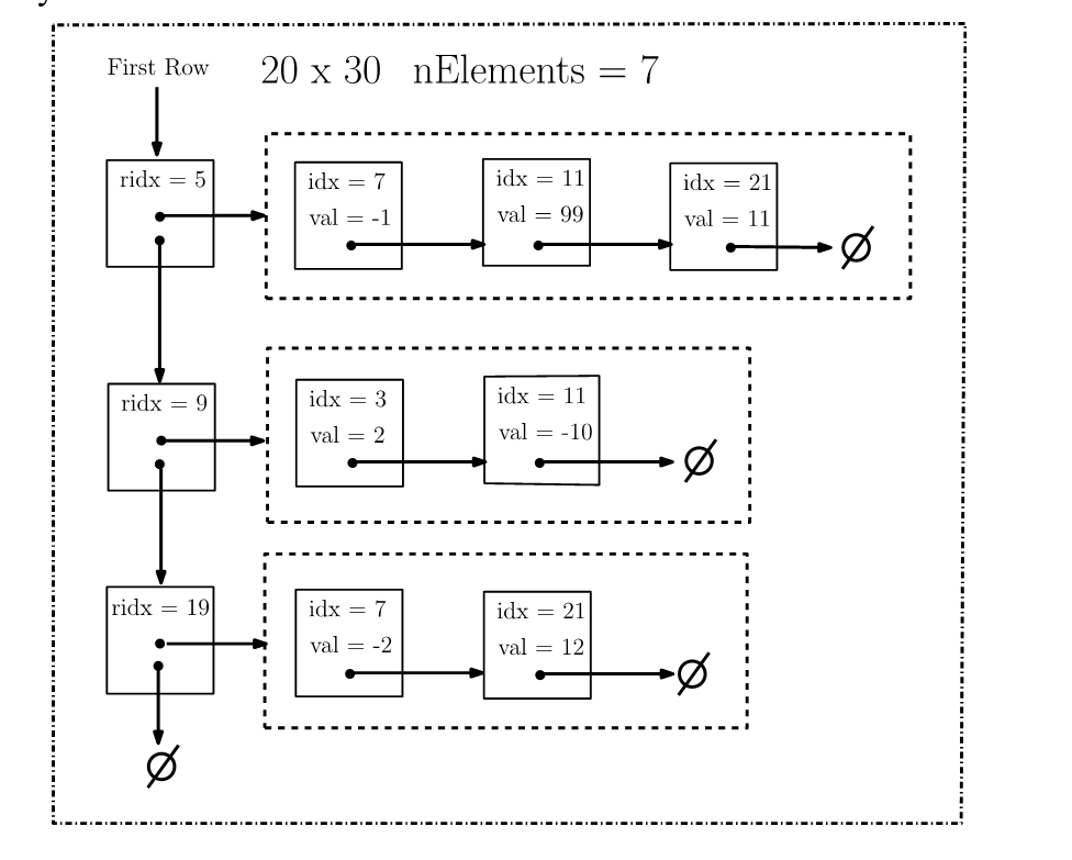 Create a sparse matrix vector with a linked list then creat a