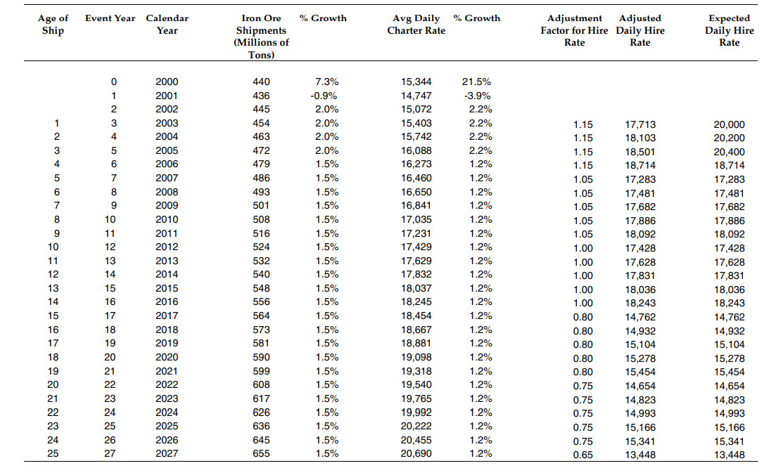 Ocean Carriers uses a 9% discount rate create separate spreadsheets for FCF