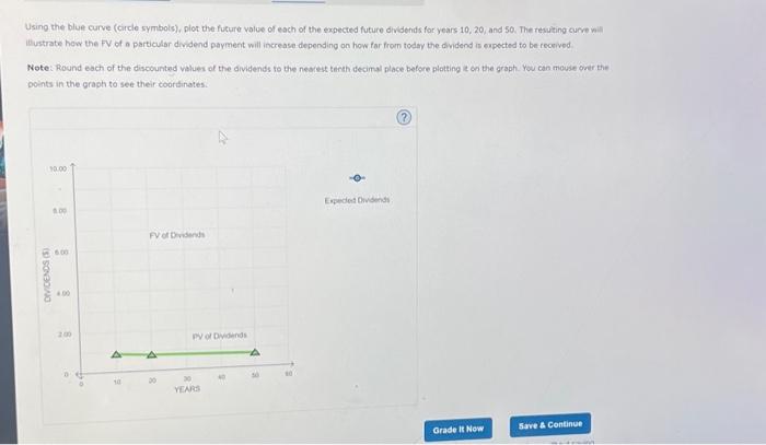 grapht shows the value of a stocks dividends over bime. The stocks