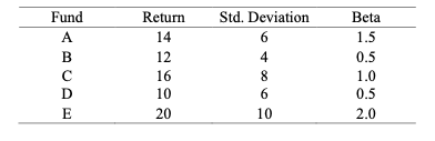 Here are data on five mutual funds: What is the reward-to-variability ratio
