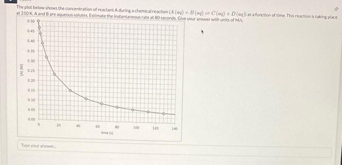 The plot below shows the concentration of reactant A during a