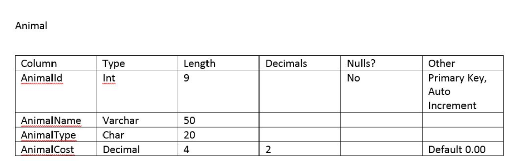 a SQL statement that will show only female animals that are treated