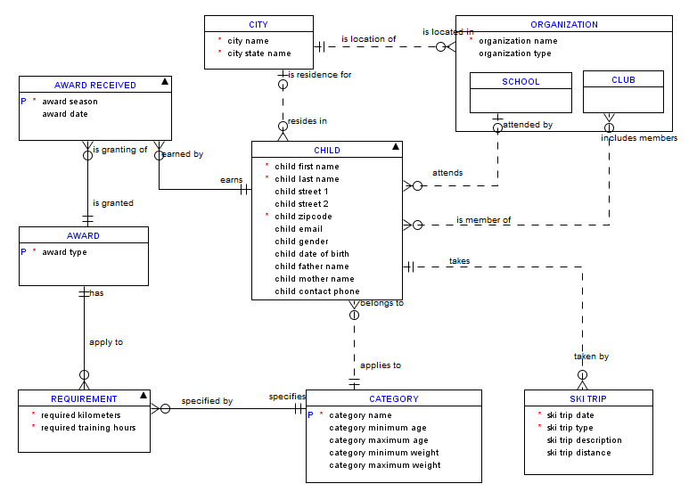 Please help with this. Transform the conceptual schema shown to an internal