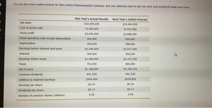 how to solve? You are the most creative analyst for Blue Lemon