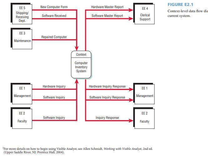 EE 4 EE 5 Shipping Receiving Dept. New Computer Form Software