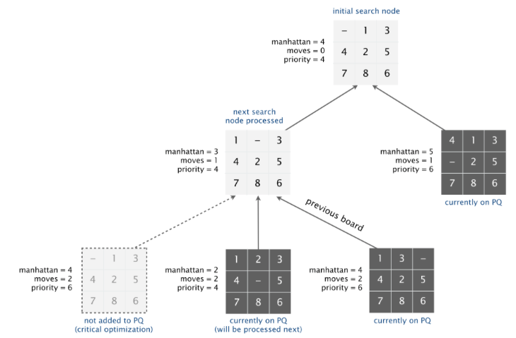 8 Puzzle Write a program to solve the 8-puzzle problem (and its