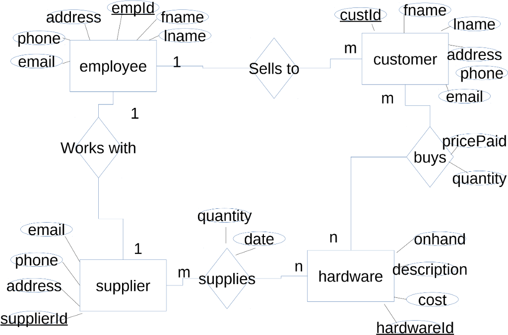 Convert the following ERD to 3rd Normal Form. Indicate primary keys by