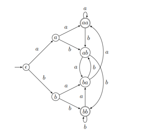 Use the minimization algorithm to compute a minimal equivalent DFA aa 6