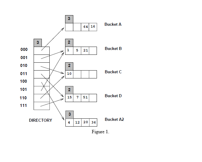 the figure below. Each intermediate node can hold up to five pointers