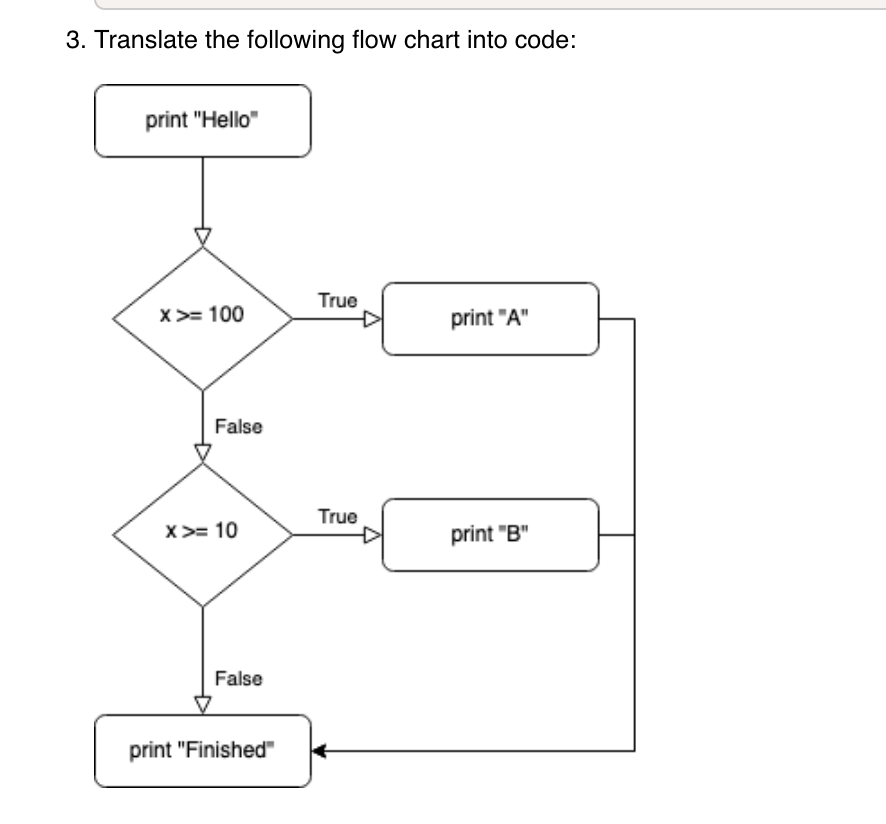 in python: 3. Translate the following flow chart into code: print "Hello"