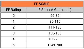 Create a Java program called EFScaleYourLastName. Add your name to the comments.