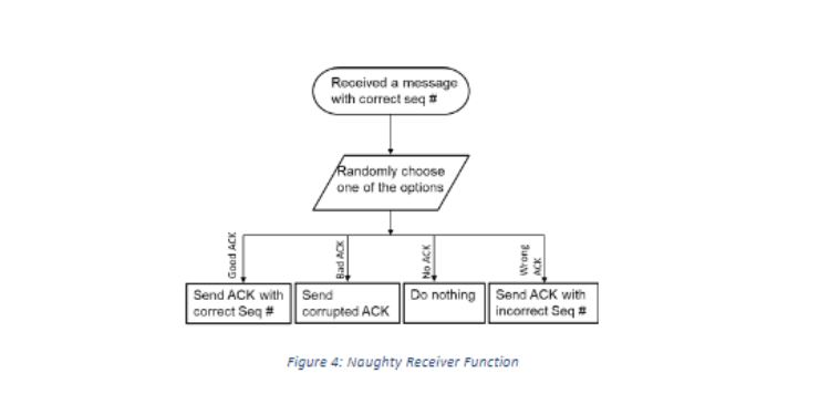RDT3.0 is a stop-and-wait protocol that uses alternative bit to realize the