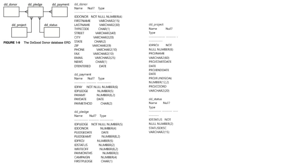 --In SQL/PL-- Assignment 4-13: Exception Handling The DoGood Donor application contains a