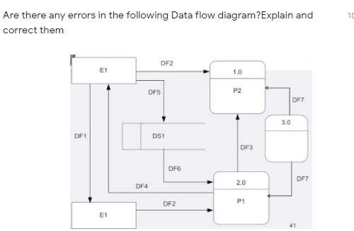 10 Are there any errors in the following Data flow diagram?Explain