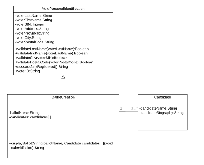  Utilizing the class diagram above, implement the voting system using JAVA.