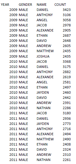 for that name/gender from different years and returns the total. names_by_year(db, year):