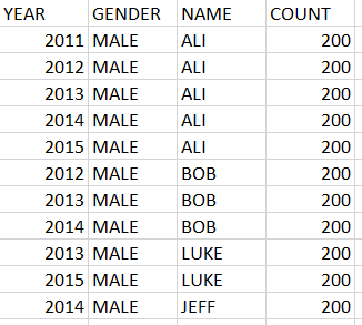 be modified. largest_count_for_year(db, year): accepts a database db, and a year. It