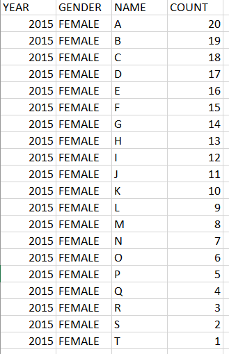 finds the name/gender pair(s) with the highest count in that year and