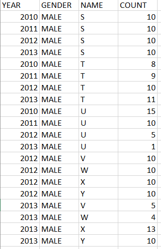 returns as a list of tuples (name, gender, count). Since multiple name/gender