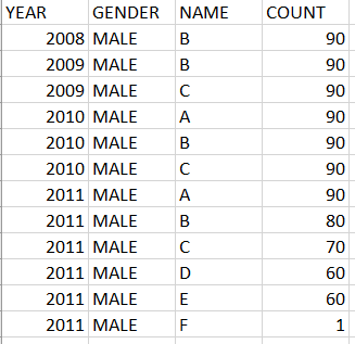 .sort() or sorted(). add_name (db, name, gender, year, count, rank=None): This function