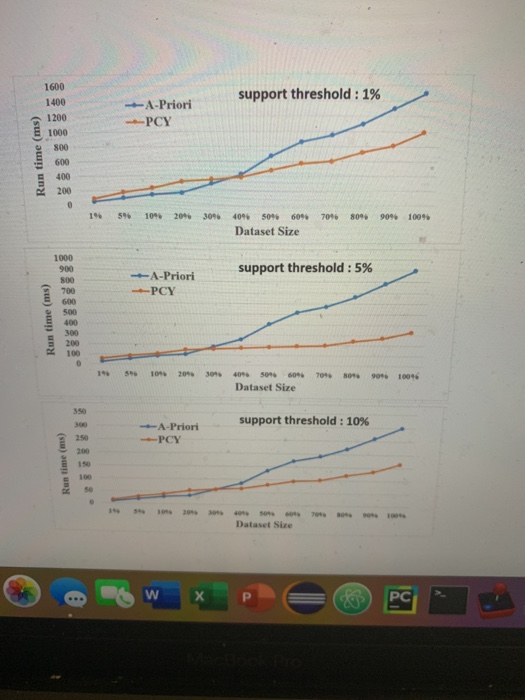 algorithms: A-Priori and PCY. The goal is to find frequent PAIRS of