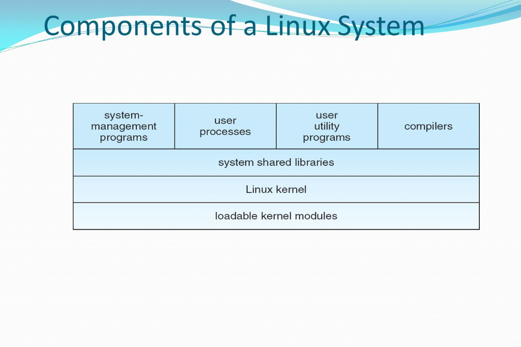 creat a Sequence diagram for linux system & each use case Components