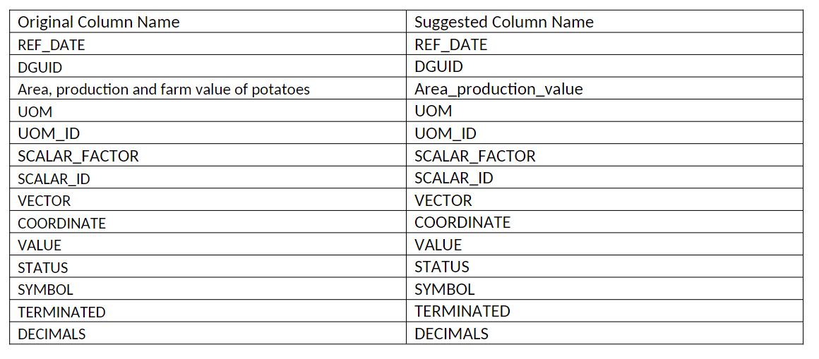 Please follow the instructions that I wrote and write code with Python.