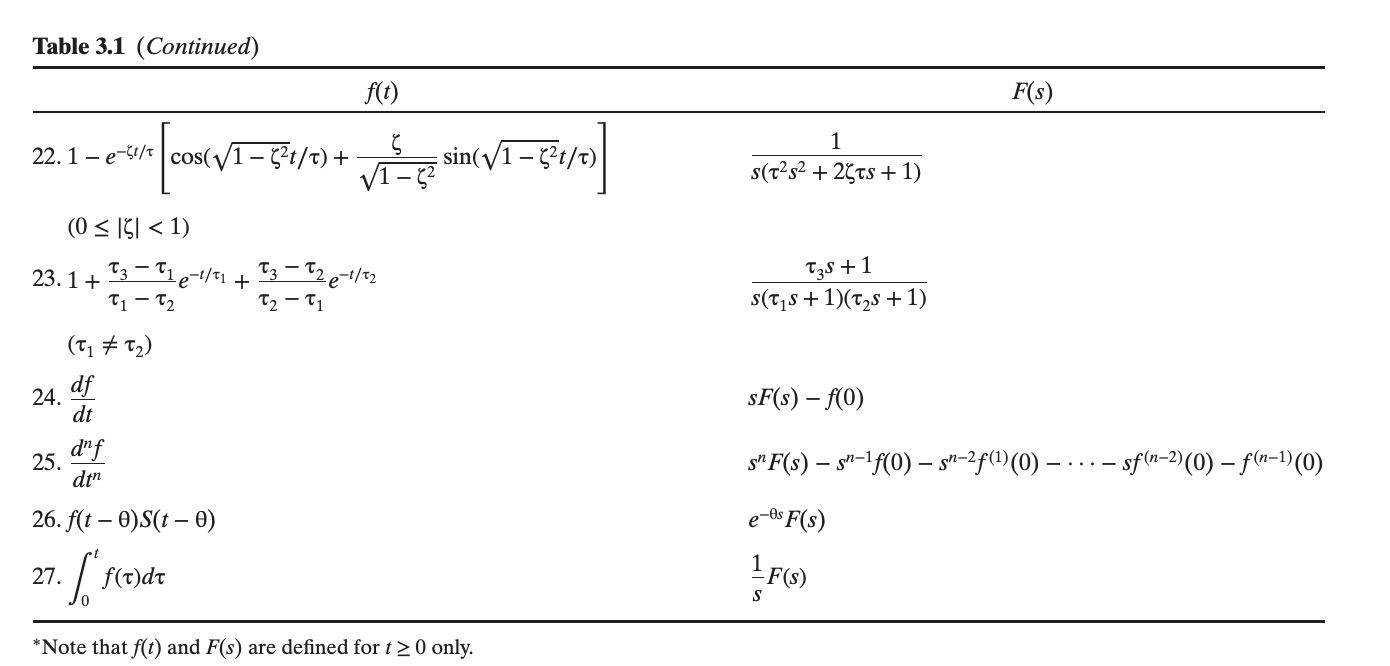 16. sin(t+) s2+2 17.ebtsint18.ebtsint}b, real s2+2s s2+2cos+ssin 19. 121et/sin(12t/) (s+b)2+2(s+b)2+2s+b (0