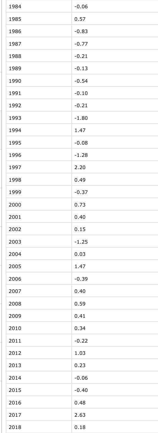 N, 121.7 deg E Temperature Anomalies, July Units: Degrees Celsius Base Period:
